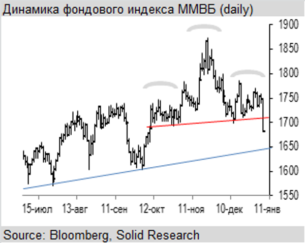 Динамика фондового индекса ММВБ Динамика фондового индекса ММВБ