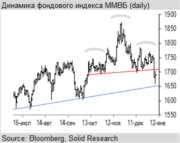 Динамика фондового индекса ММВБ