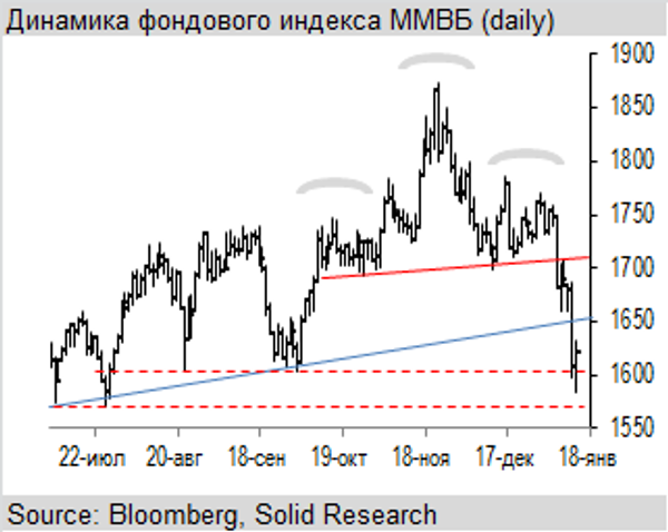 Динамика фондового индекса ММВБ Динамика фондового индекса ММВБ