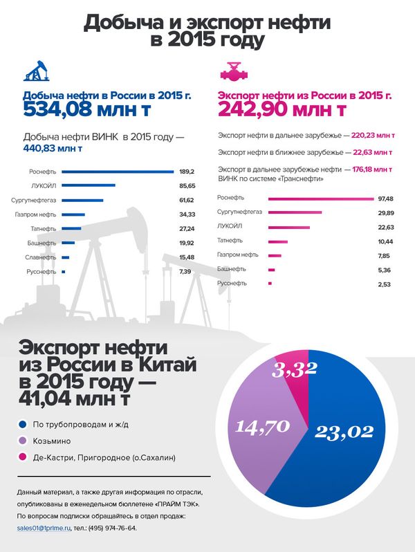 Добыча и экспорт нефти в России в 2015 г.