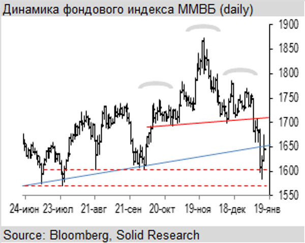 Динамика фондового индекса ММВБ Динамика фондового индекса ММВБ