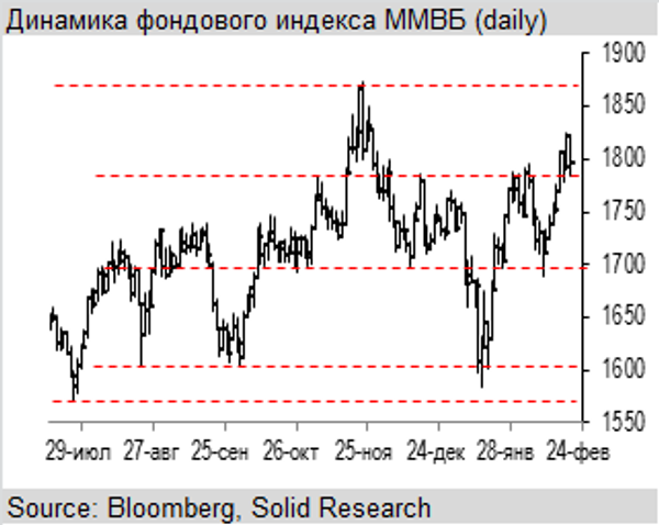 Динамика фондового индекса ММВБ Динамика фондового индекса ММВБ