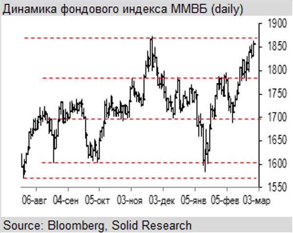 Динамика фондового индекса ММВБ