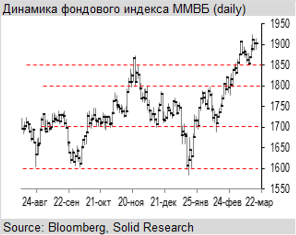 Индекс ММВБ