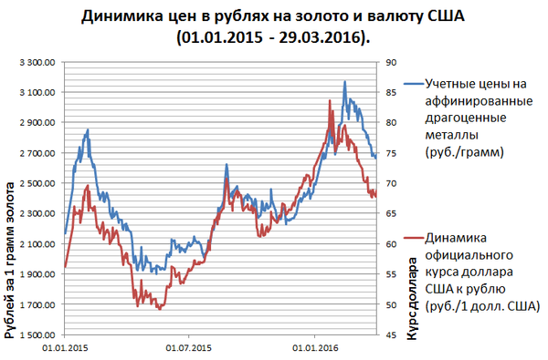 Динамика цен в рублях на золото и валюту США