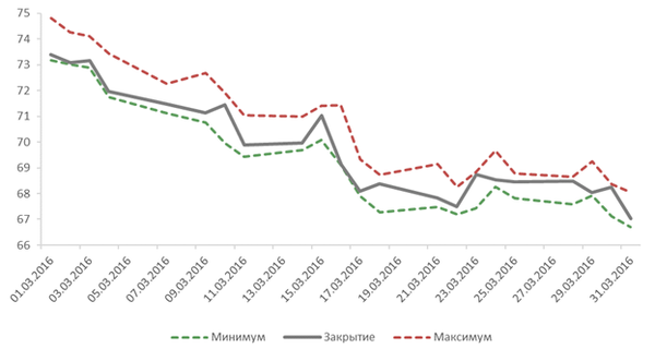 Динамика курса доллара в марте Динамика курса доллара в марте