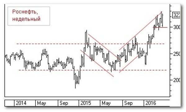 Роснефть, недельный Роснефть, недельный