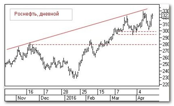 Роснефть, дневной Роснефть, дневной