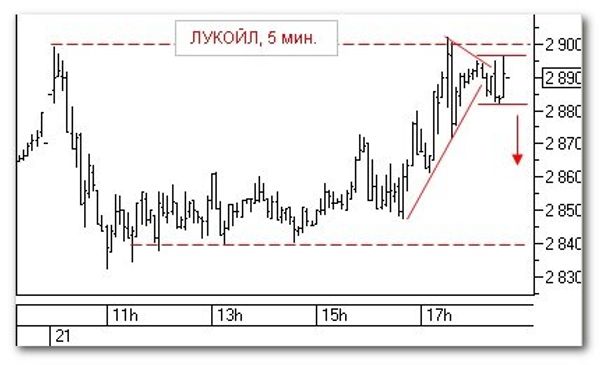 ЛУКОЙЛ, 5 мин ЛУКОЙЛ, 5 мин
