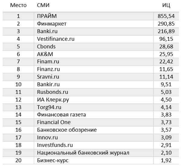 Рейтинг цитируемости
