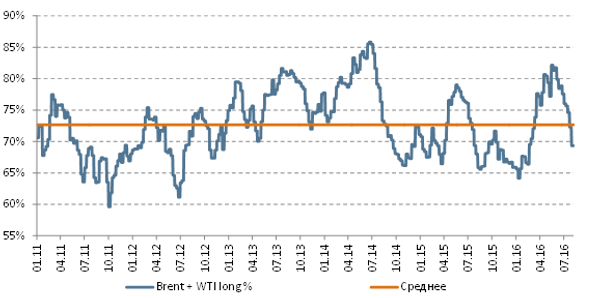 Доля длинных позиций в общей позиции спекулянтов, суммарно WTI+Brent