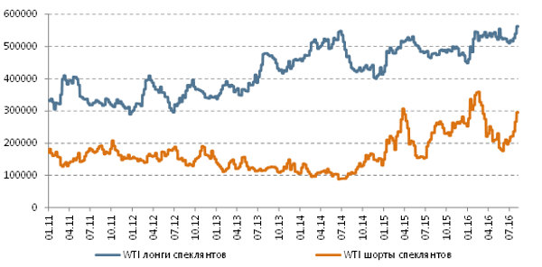 Позиция спекулянтов, WTI