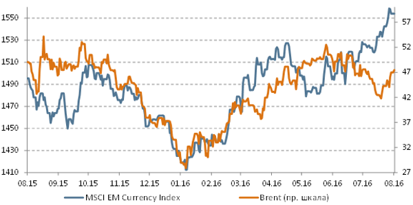 Brent и Emerging Markets Currency Index Brent и Emerging Markets Currency Index