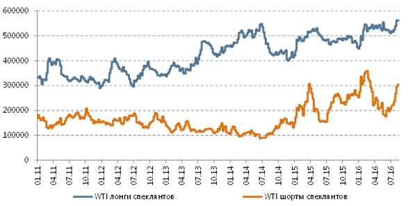 Позиции спекулянтов, WTI Позиции спекулянтов, WTI