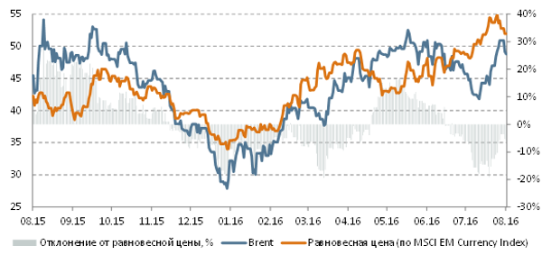 Brent и равновесная цена (на базе Emerging Markets Currency Index):