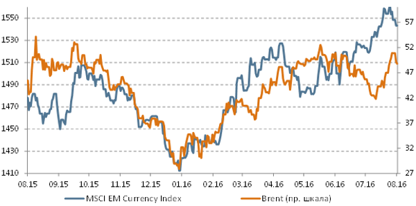 Brent и Emerging Markets Currency Index