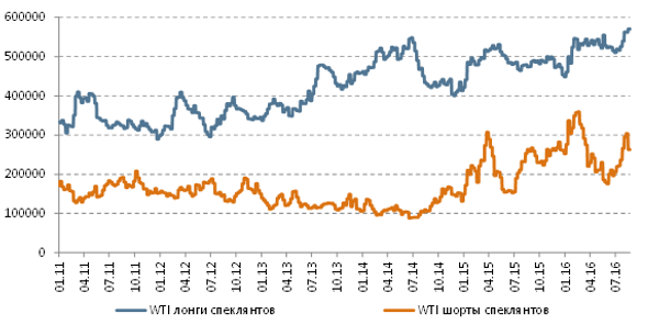 Позиции спекулянтов, WTI