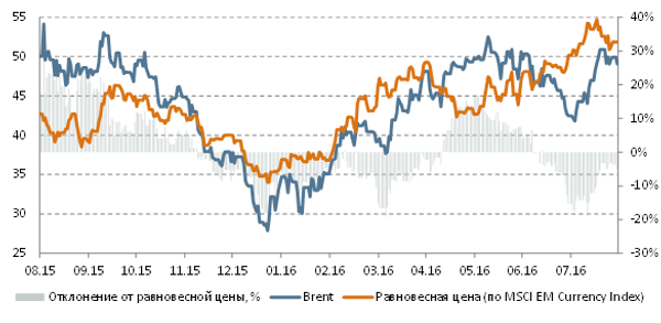 Brent и равновесная цена (на базе Emerging Markets Currency Index)