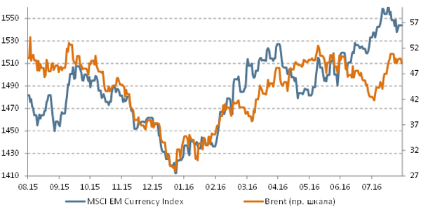 Brent и Emerging Markets Currency Index