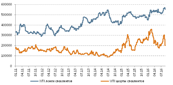 Позиции спекулянтов, WTI