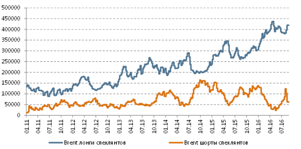 Позиции спекулянтов, Brent