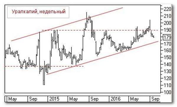 Уралкалий, недельный Уралкалий, недельный