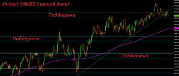 Индекс ММВБ