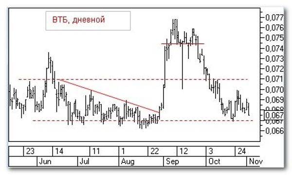 ВТБ, дневной ВТБ, дневной