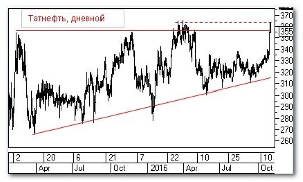 Татнефть Татнефть
