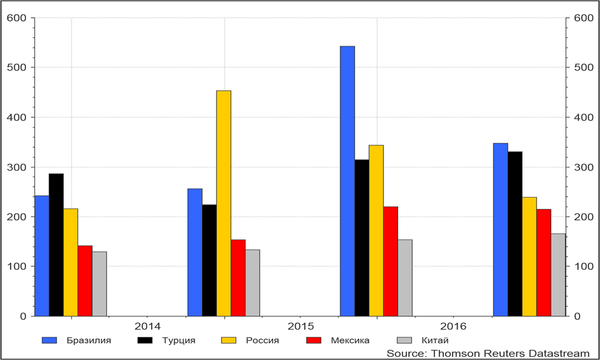 Спрэды 10-летних CDS Спрэды 10-летних CDS