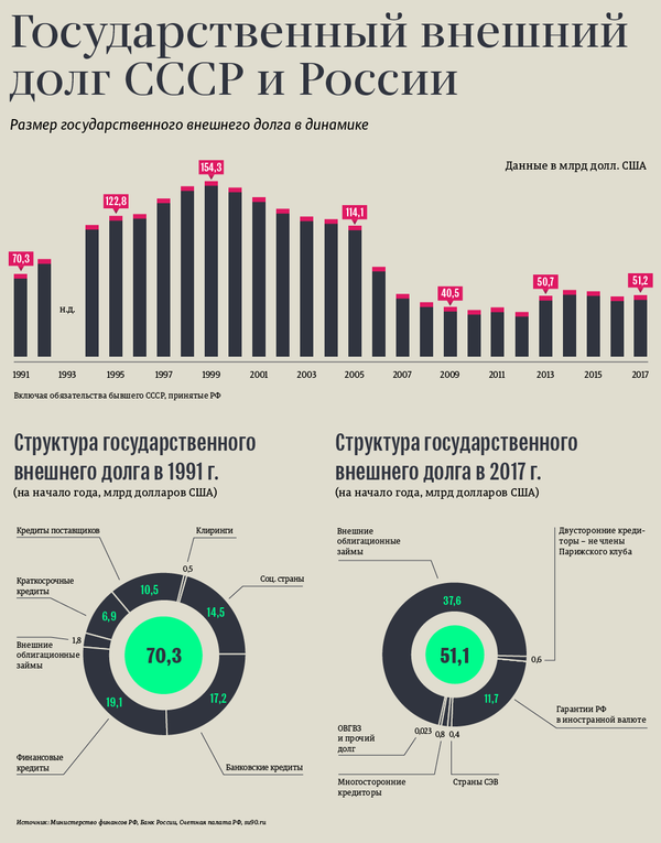 Государственный внешний долг СССР и России