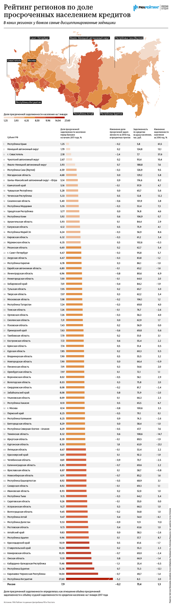 Рейтинг регионов по доле задолженности, просроченной населением - 2016 Рейтинг регионов по доле задолженности, просроченной населением - 2016