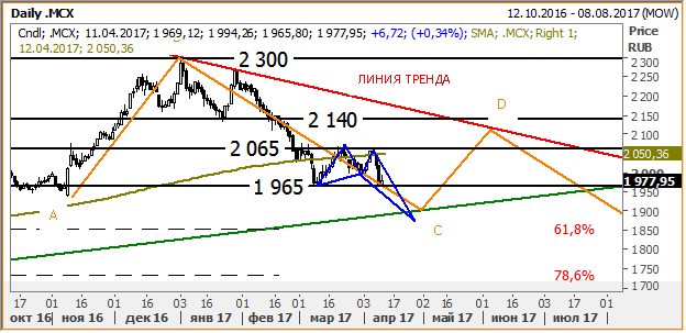График