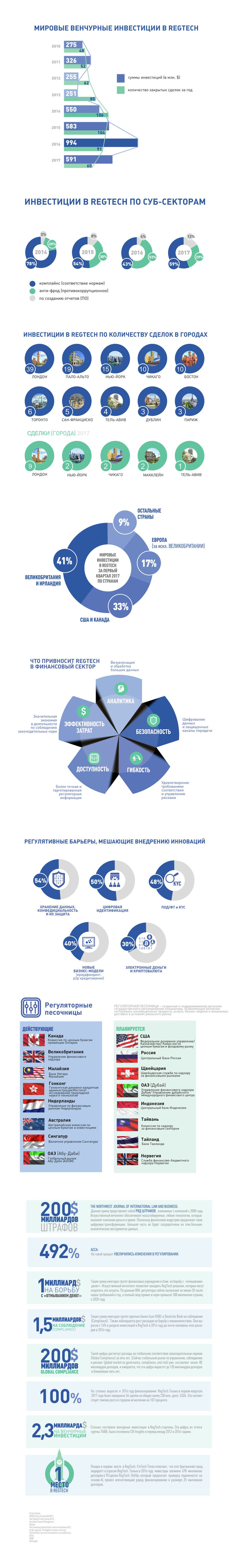 # регулирование финтеха