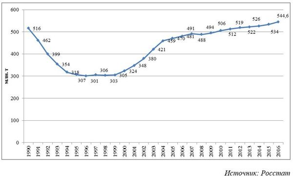 Динамика добычи нефти на территории Российской Федерации в 1990-2015 гг., млн. т. Динамика добычи нефти на территории Российской Федерации в 1990-2015 гг., млн. т.