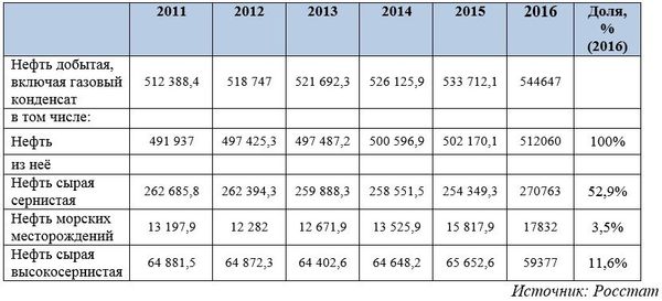Производство нефти по видам в Российской Федерации, тыс. т Производство нефти по видам в Российской Федерации, тыс. т