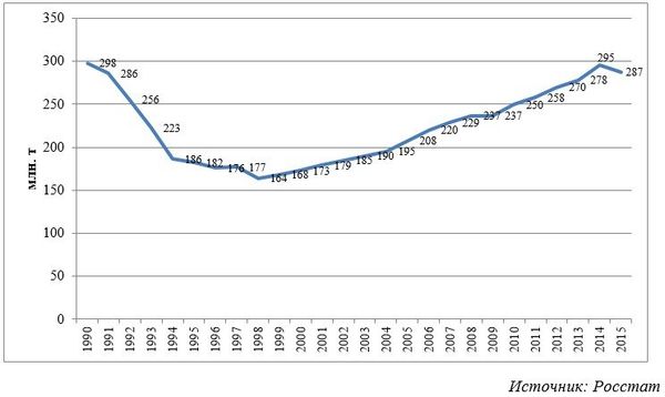 Переработка нефти в Российской Федерации Переработка нефти в Российской Федерации