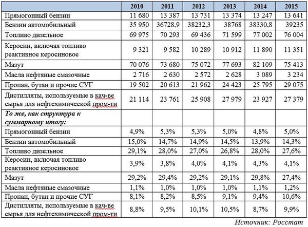 Динамика производства основных продуктов переработки нефтяного сырья в Российской Федерации, тыс. т и % Динамика производства основных продуктов переработки нефтяного сырья в Российской Федерации, тыс. т и %