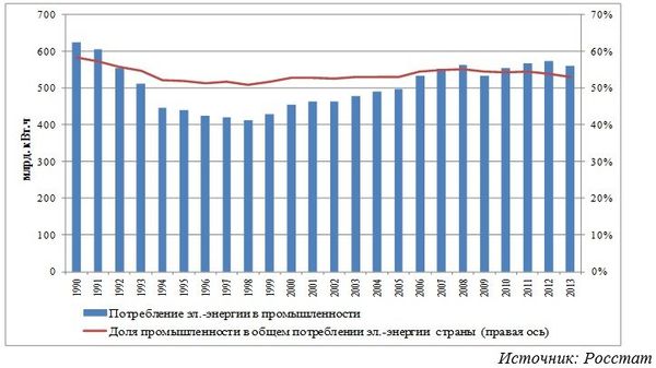 Динамика промышленного потребления электроэнергии в России