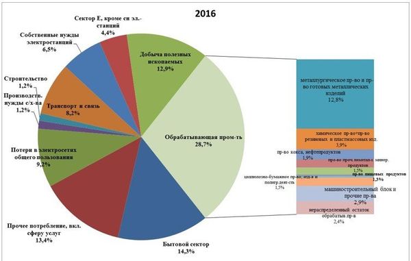Структура потребления электроэнергии в России в 2016 году