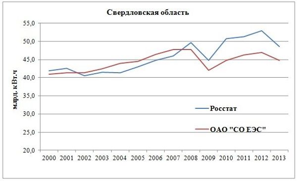 Динамика потребления электроэнергии на территории Свердловской области по данным Росстата и Системного оператора