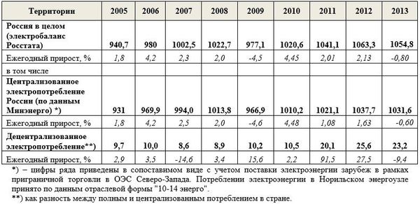 Динамика электропотребления в Российской Федерации в период 2005-2013 гг.