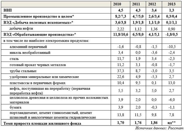 Динамика макроэкономических показателей и показателей производства (изменение в % к предыдущему году)