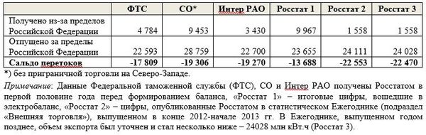 Объемы экспорта и импорта электроэнергии в 2011 году по сведениям разных организаций, млн. кВт.ч