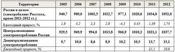 Оценка динамики электропотребления в Российской Федерации в период 2010-2012 гг.