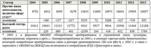 Динамические ряды электропотребления в бытовом секторе и в сфере услуг г. Москвы, млн. кВт·ч
