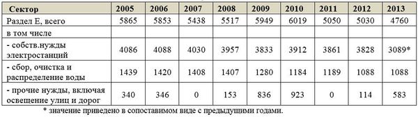 Динамика потребления электроэнергии по разделу Е ОКВЭД в г. Москве, млн. кВт•ч