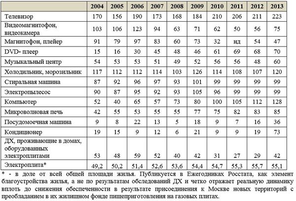 Насыщенность некоторыми электроприборами домашних хозяйств г. Москвы (в среднем на 100 домашних хозяйств), штук