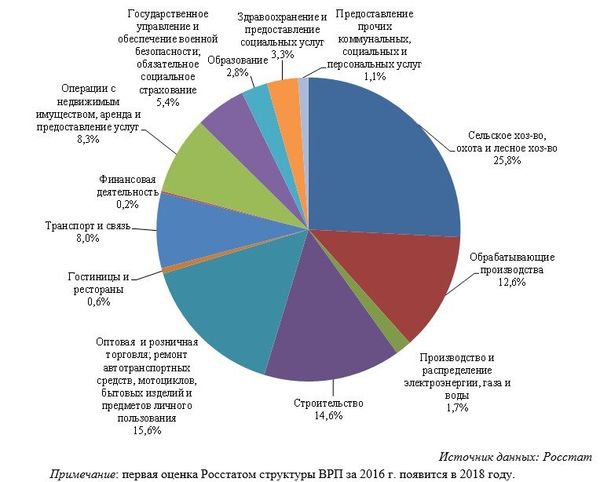Структура ВРП Тамбовской области в 2015 году