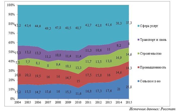 Динамика структуры ВРП Тамбовской области  в период 2004-2015 годов
